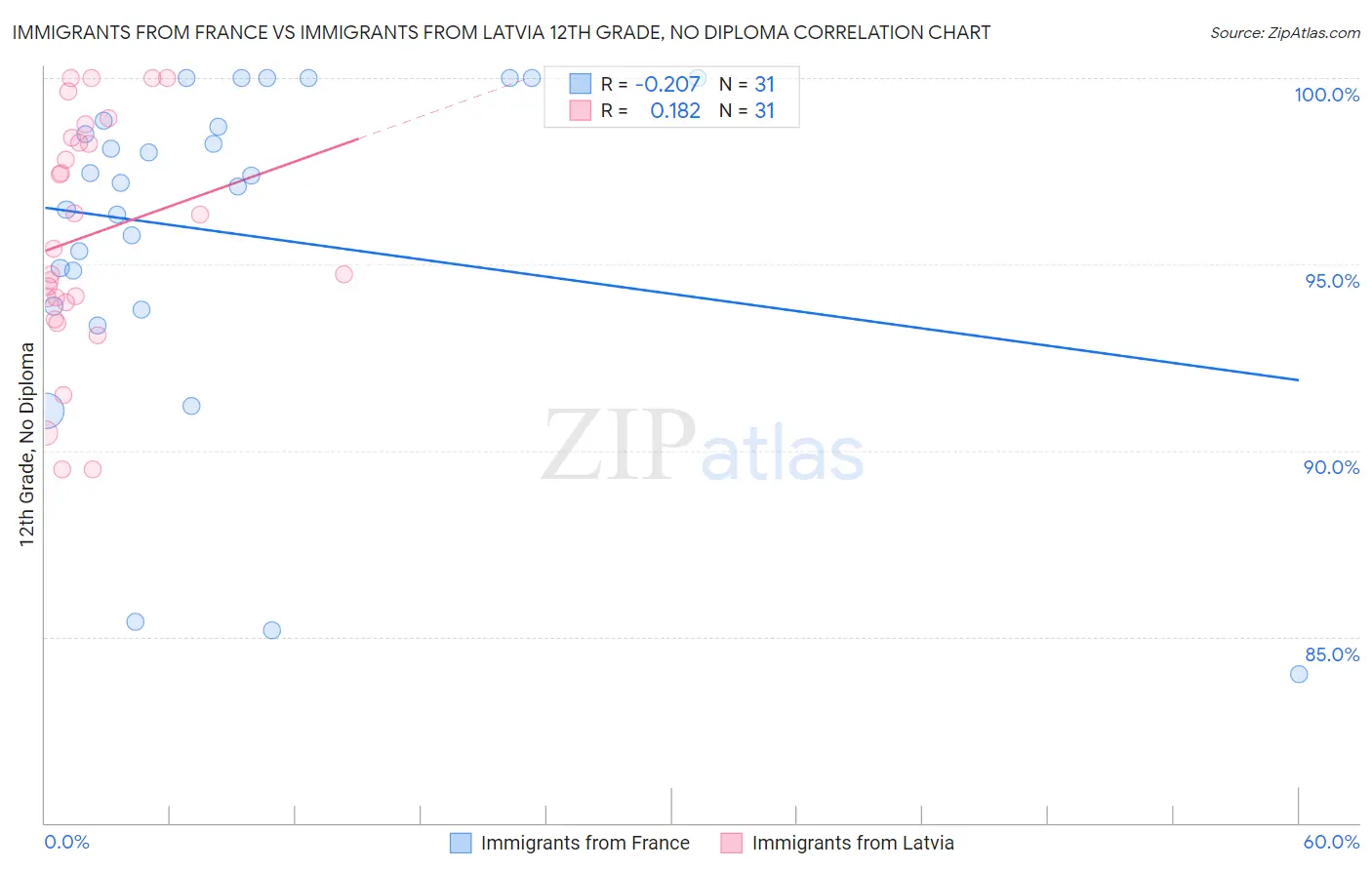 Immigrants from France vs Immigrants from Latvia 12th Grade, No Diploma