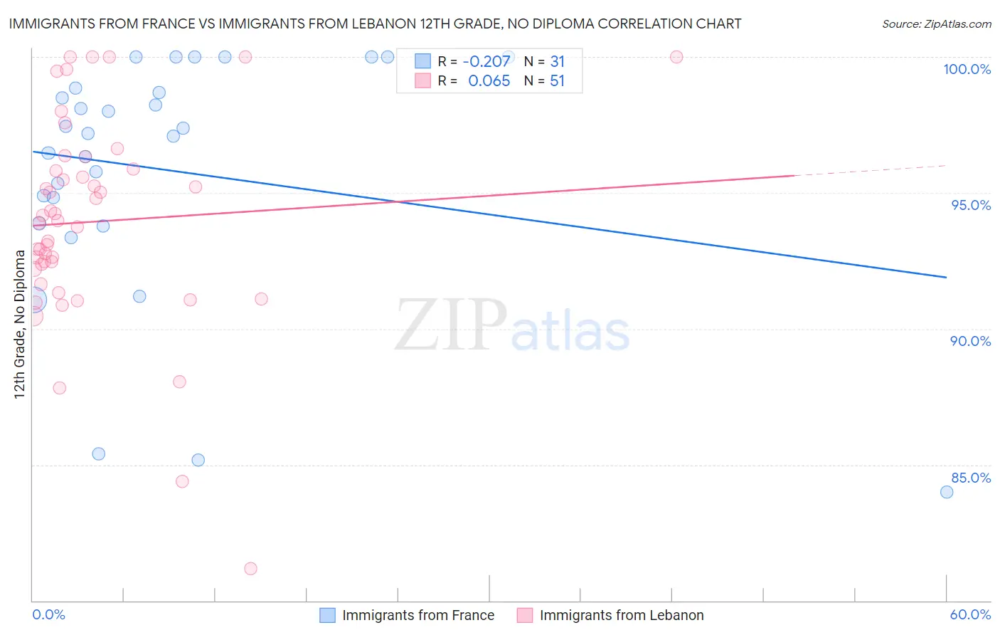 Immigrants from France vs Immigrants from Lebanon 12th Grade, No Diploma