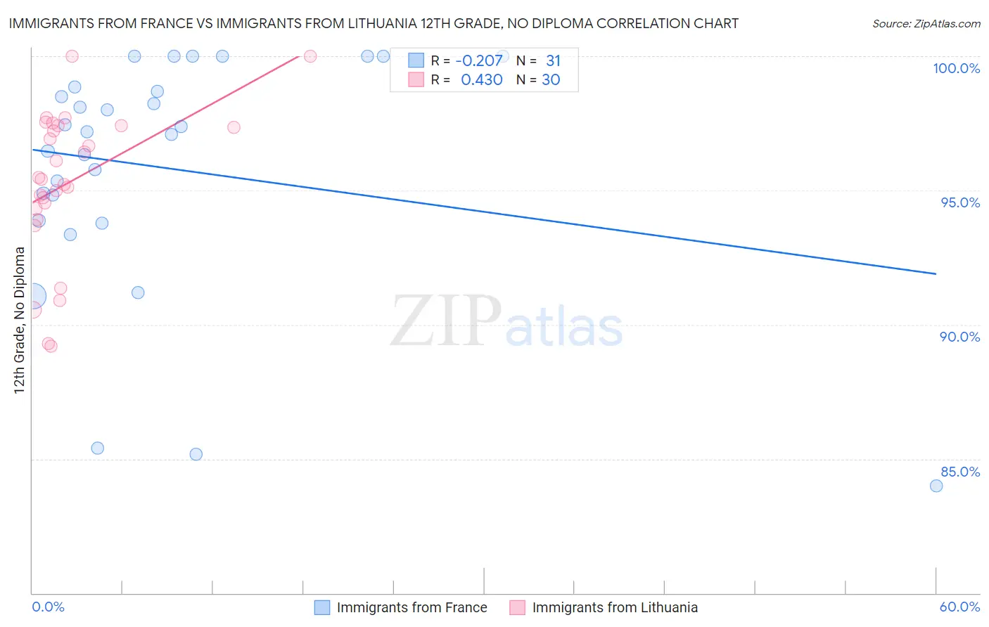 Immigrants from France vs Immigrants from Lithuania 12th Grade, No Diploma
