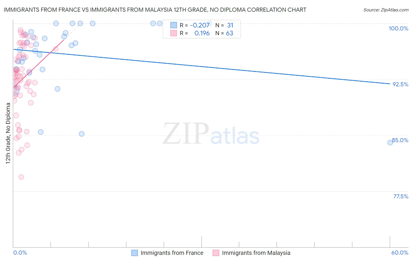 Immigrants from France vs Immigrants from Malaysia 12th Grade, No Diploma