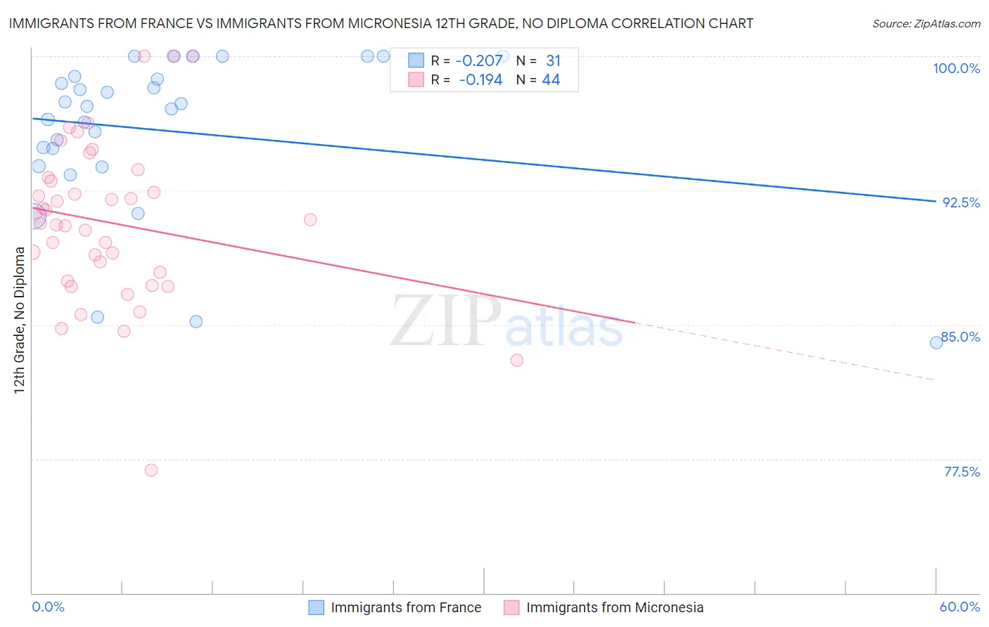 Immigrants from France vs Immigrants from Micronesia 12th Grade, No Diploma