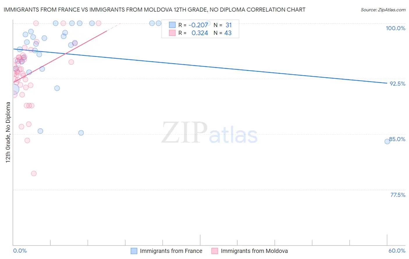 Immigrants from France vs Immigrants from Moldova 12th Grade, No Diploma