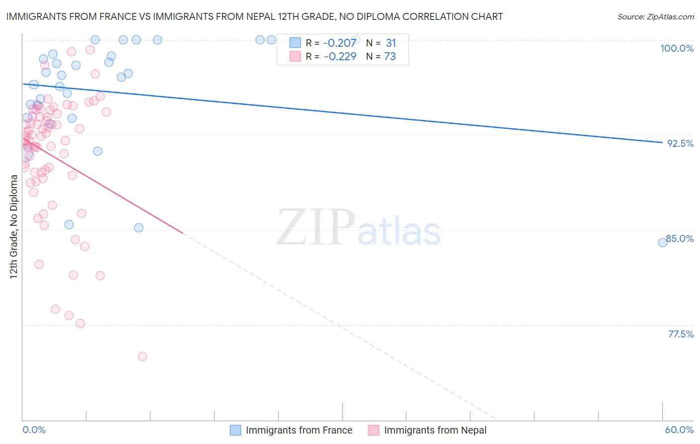 Immigrants from France vs Immigrants from Nepal 12th Grade, No Diploma