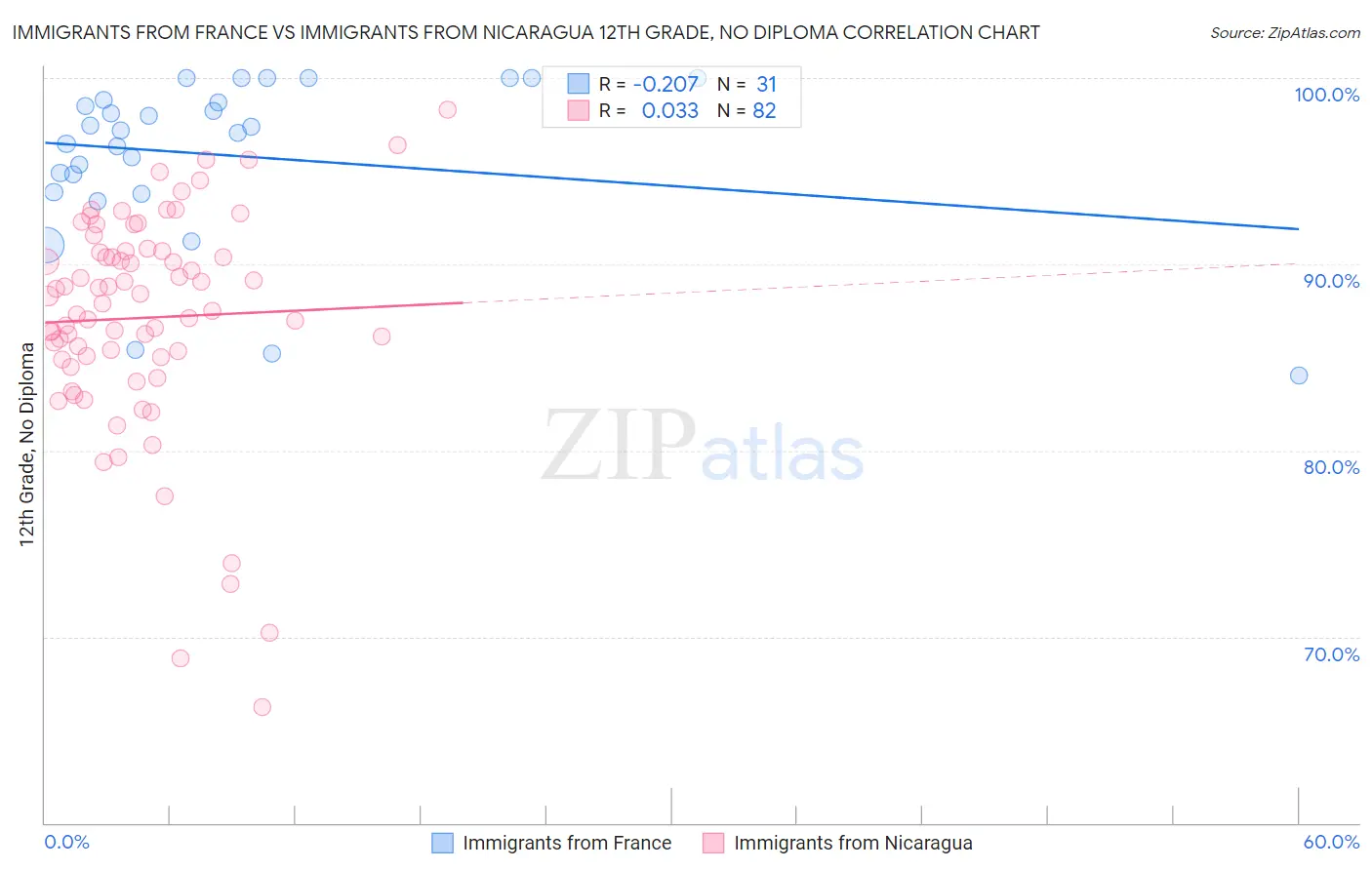 Immigrants from France vs Immigrants from Nicaragua 12th Grade, No Diploma