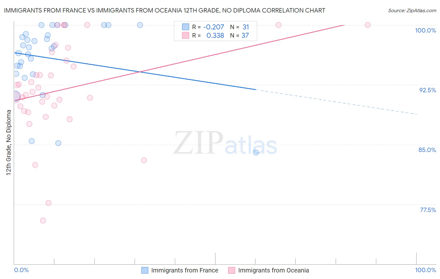 Immigrants from France vs Immigrants from Oceania 12th Grade, No Diploma