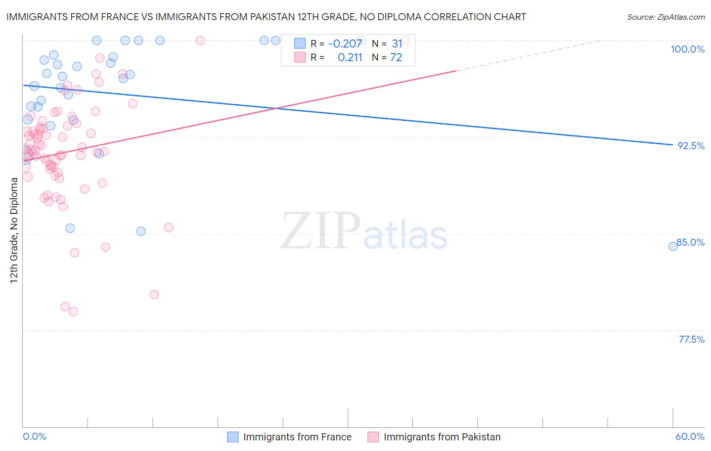 Immigrants from France vs Immigrants from Pakistan 12th Grade, No Diploma