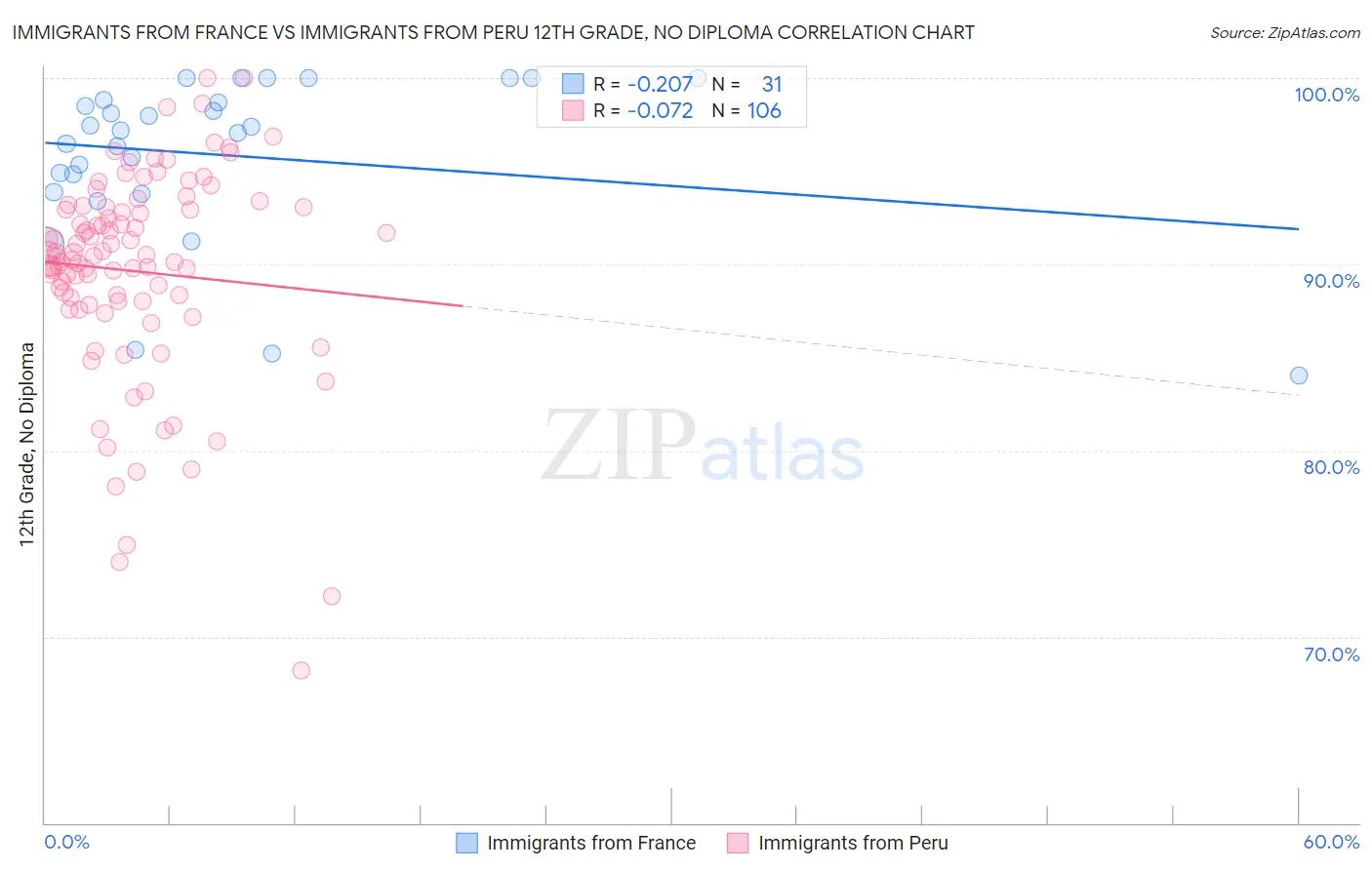 Immigrants from France vs Immigrants from Peru 12th Grade, No Diploma