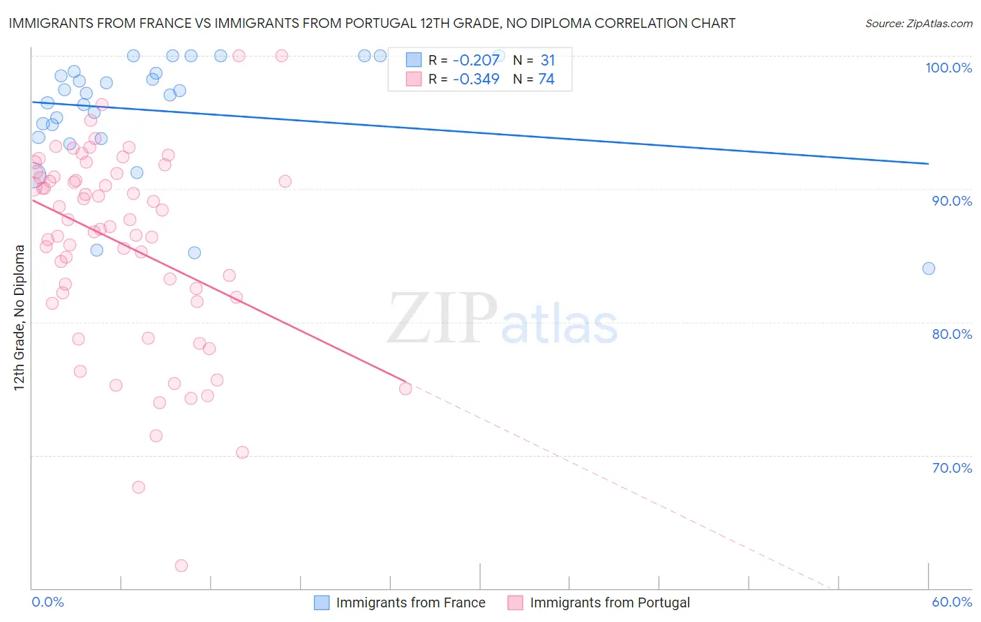 Immigrants from France vs Immigrants from Portugal 12th Grade, No Diploma
