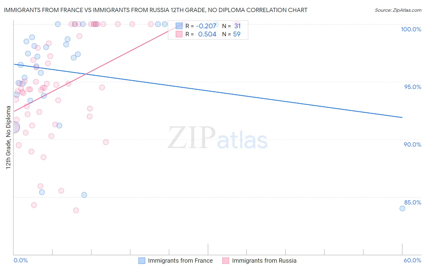 Immigrants from France vs Immigrants from Russia 12th Grade, No Diploma