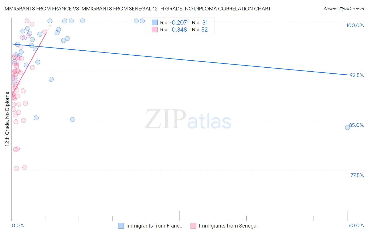 Immigrants from France vs Immigrants from Senegal 12th Grade, No Diploma
