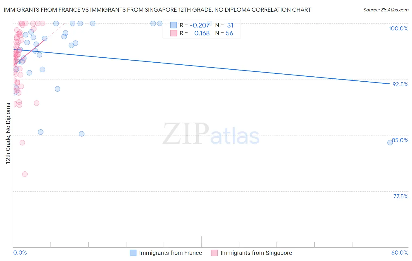 Immigrants from France vs Immigrants from Singapore 12th Grade, No Diploma