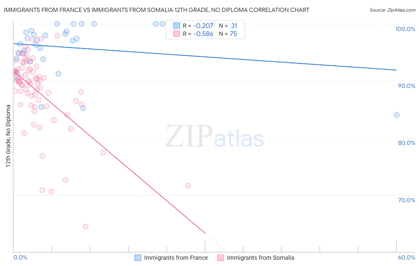 Immigrants from France vs Immigrants from Somalia 12th Grade, No Diploma