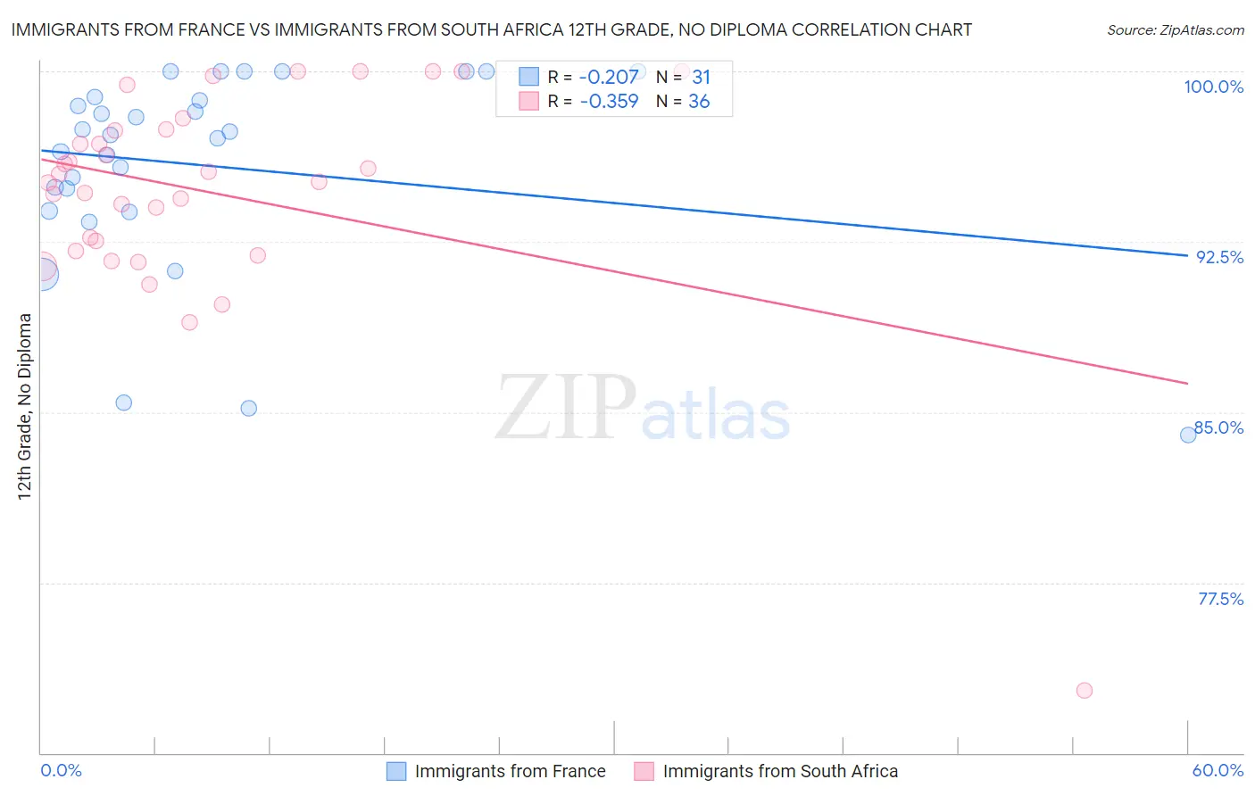 Immigrants from France vs Immigrants from South Africa 12th Grade, No Diploma