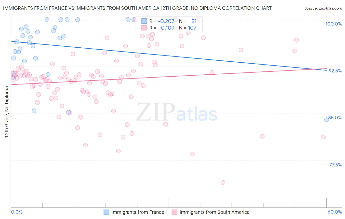Immigrants from France vs Immigrants from South America 12th Grade, No Diploma