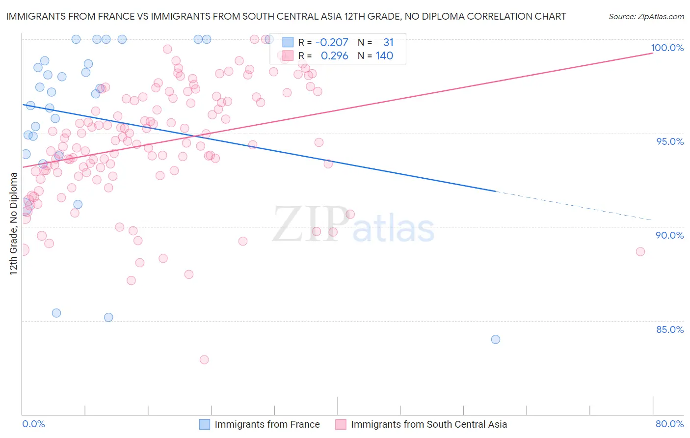 Immigrants from France vs Immigrants from South Central Asia 12th Grade, No Diploma
