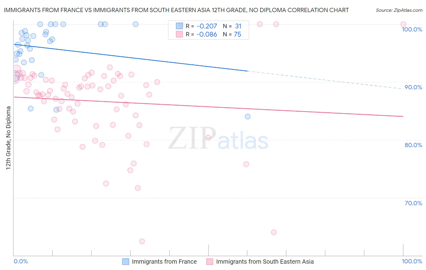 Immigrants from France vs Immigrants from South Eastern Asia 12th Grade, No Diploma