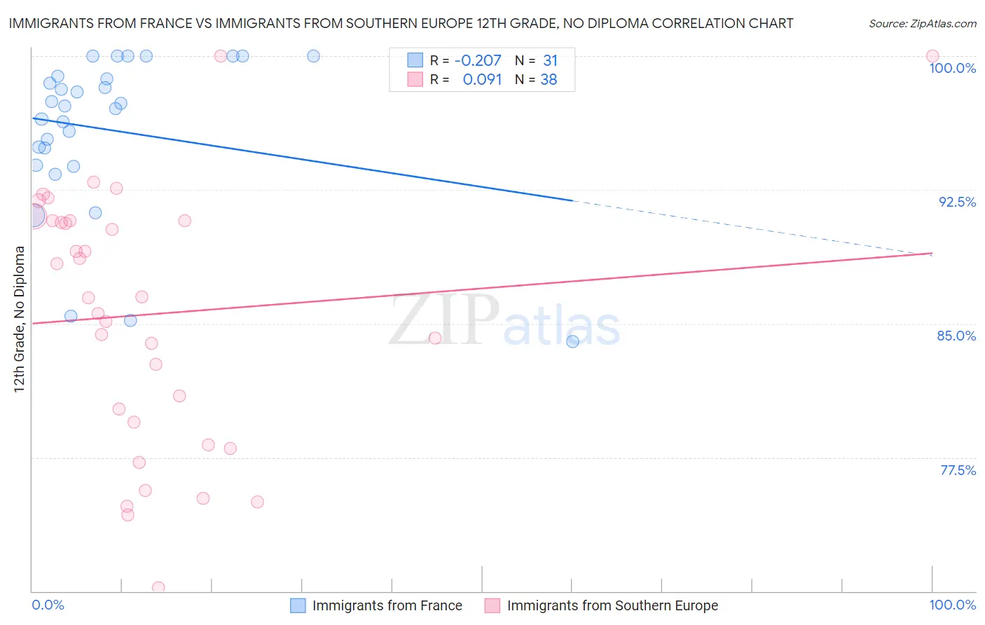 Immigrants from France vs Immigrants from Southern Europe 12th Grade, No Diploma