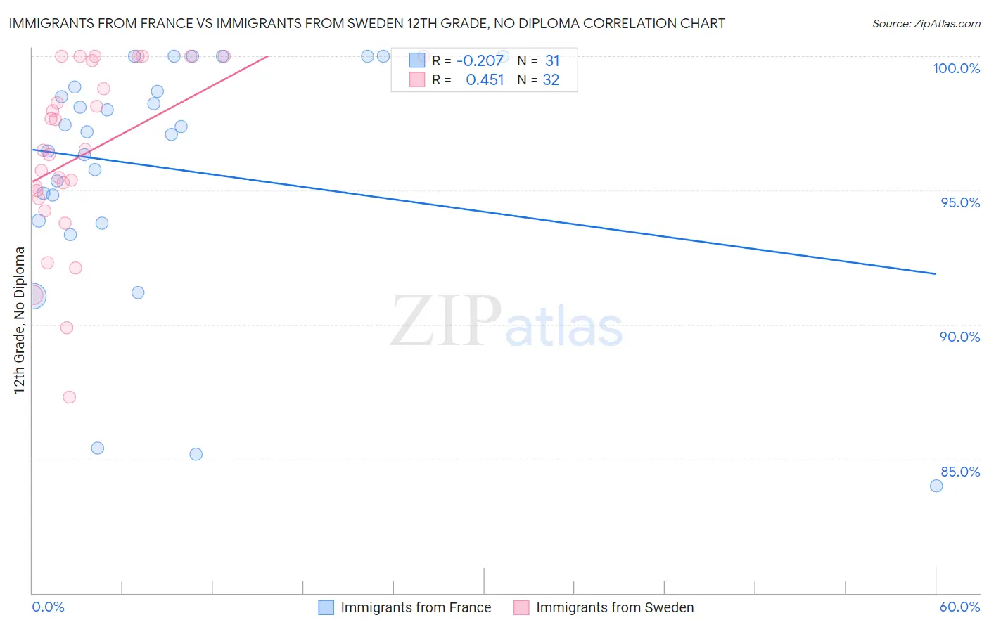 Immigrants from France vs Immigrants from Sweden 12th Grade, No Diploma
