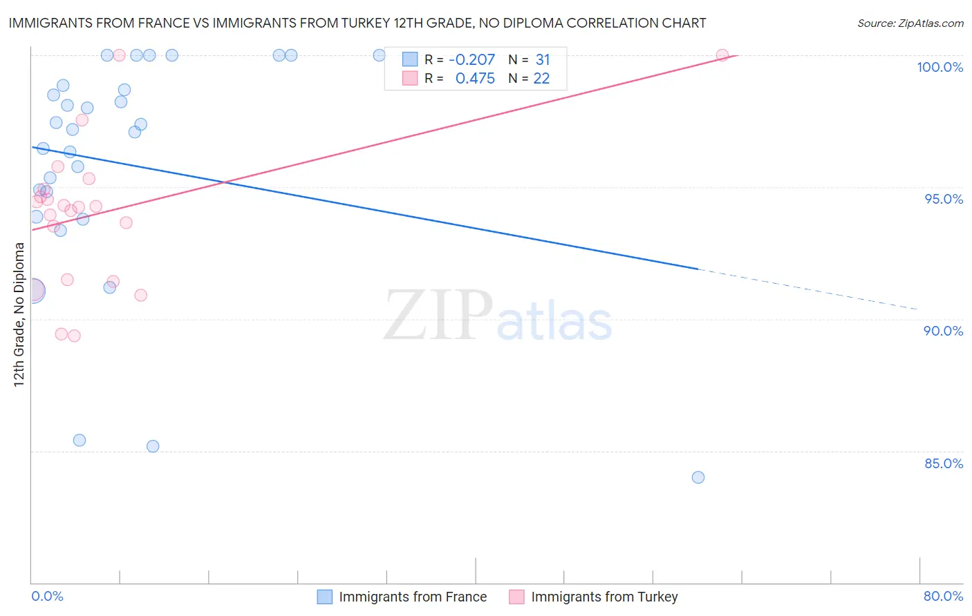 Immigrants from France vs Immigrants from Turkey 12th Grade, No Diploma