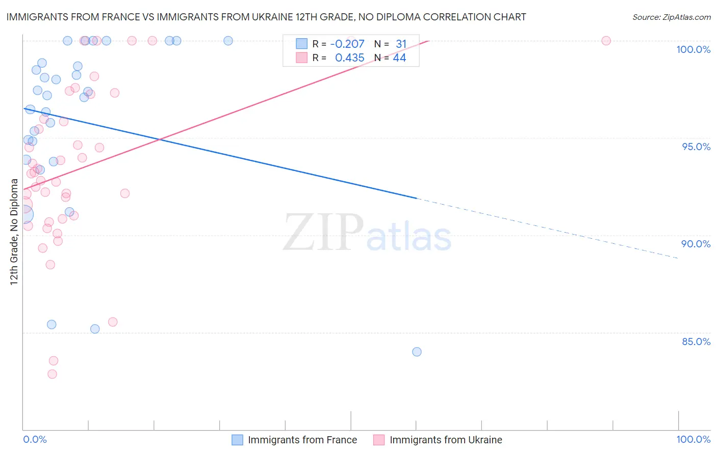 Immigrants from France vs Immigrants from Ukraine 12th Grade, No Diploma