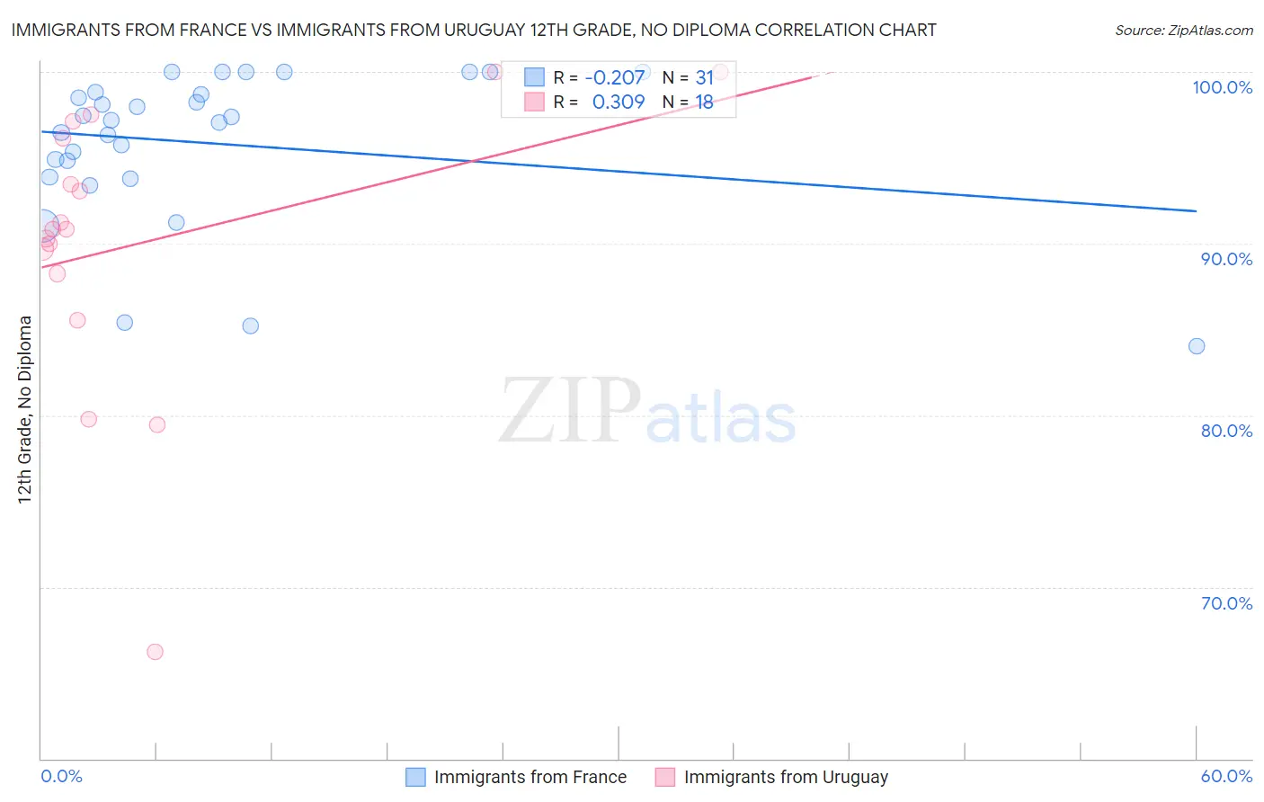 Immigrants from France vs Immigrants from Uruguay 12th Grade, No Diploma