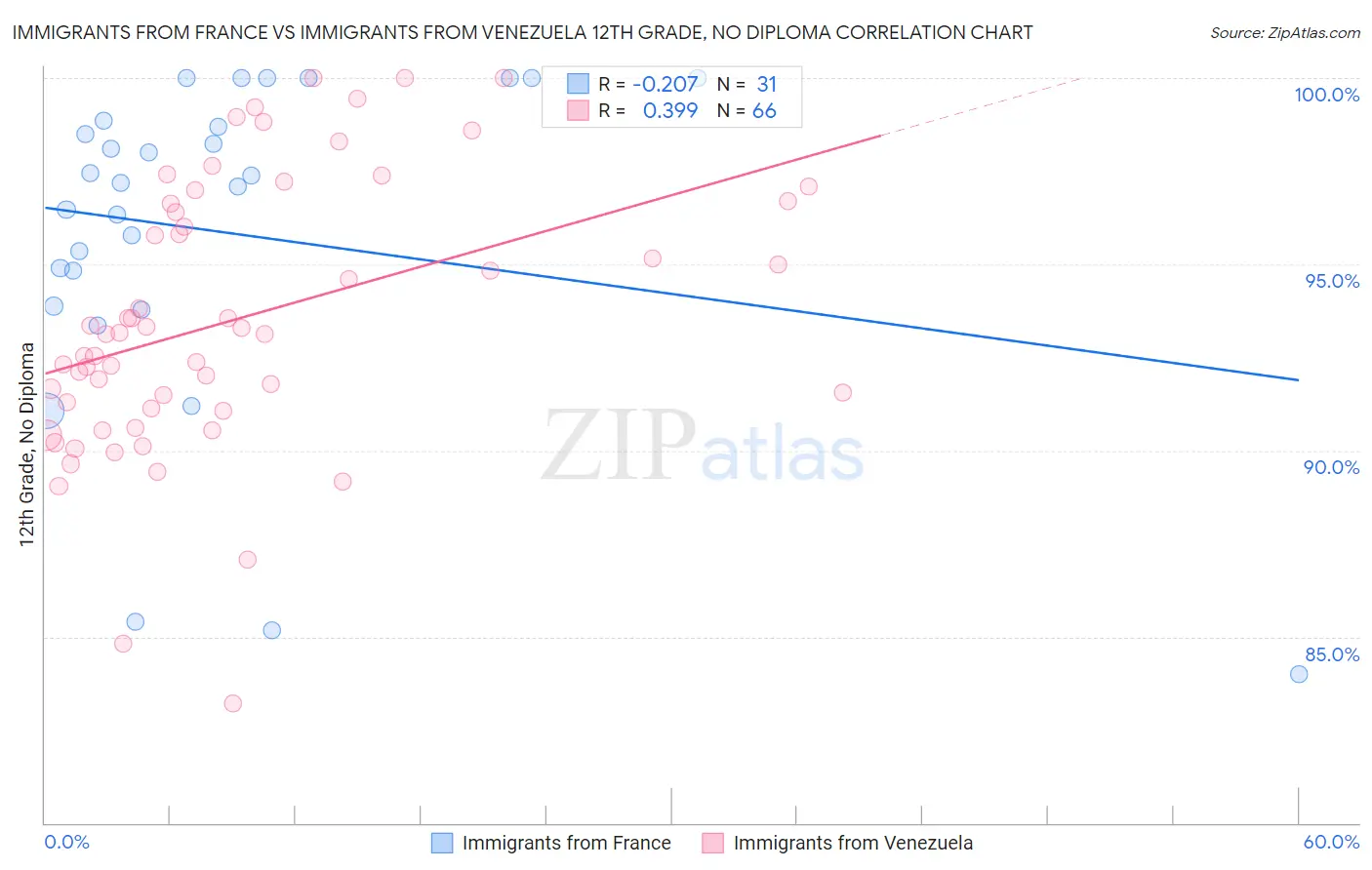 Immigrants from France vs Immigrants from Venezuela 12th Grade, No Diploma