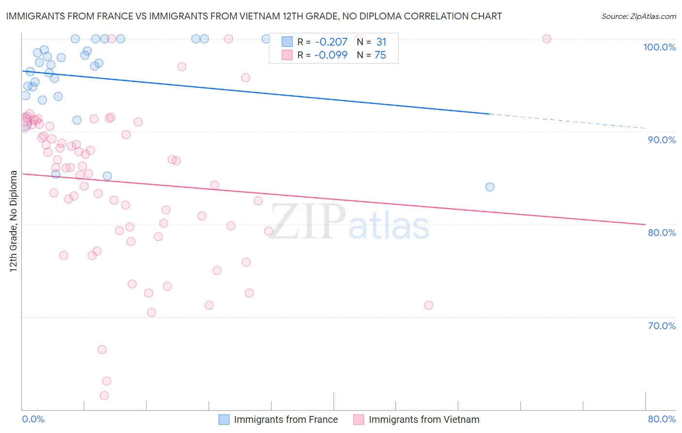 Immigrants from France vs Immigrants from Vietnam 12th Grade, No Diploma