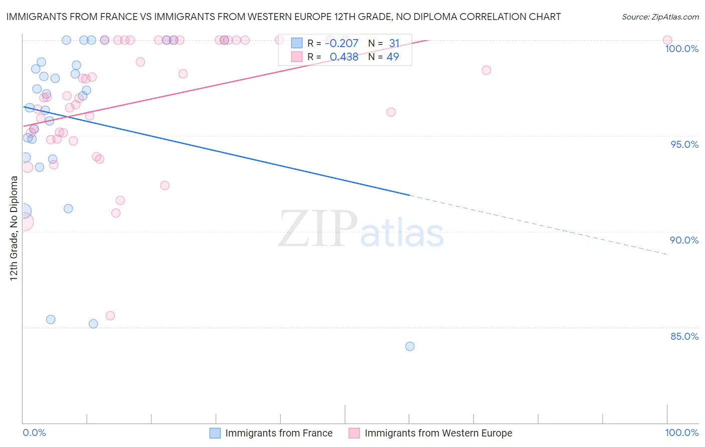 Immigrants from France vs Immigrants from Western Europe 12th Grade, No Diploma