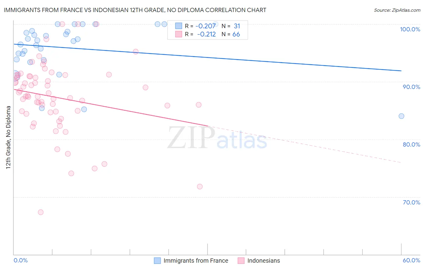 Immigrants from France vs Indonesian 12th Grade, No Diploma