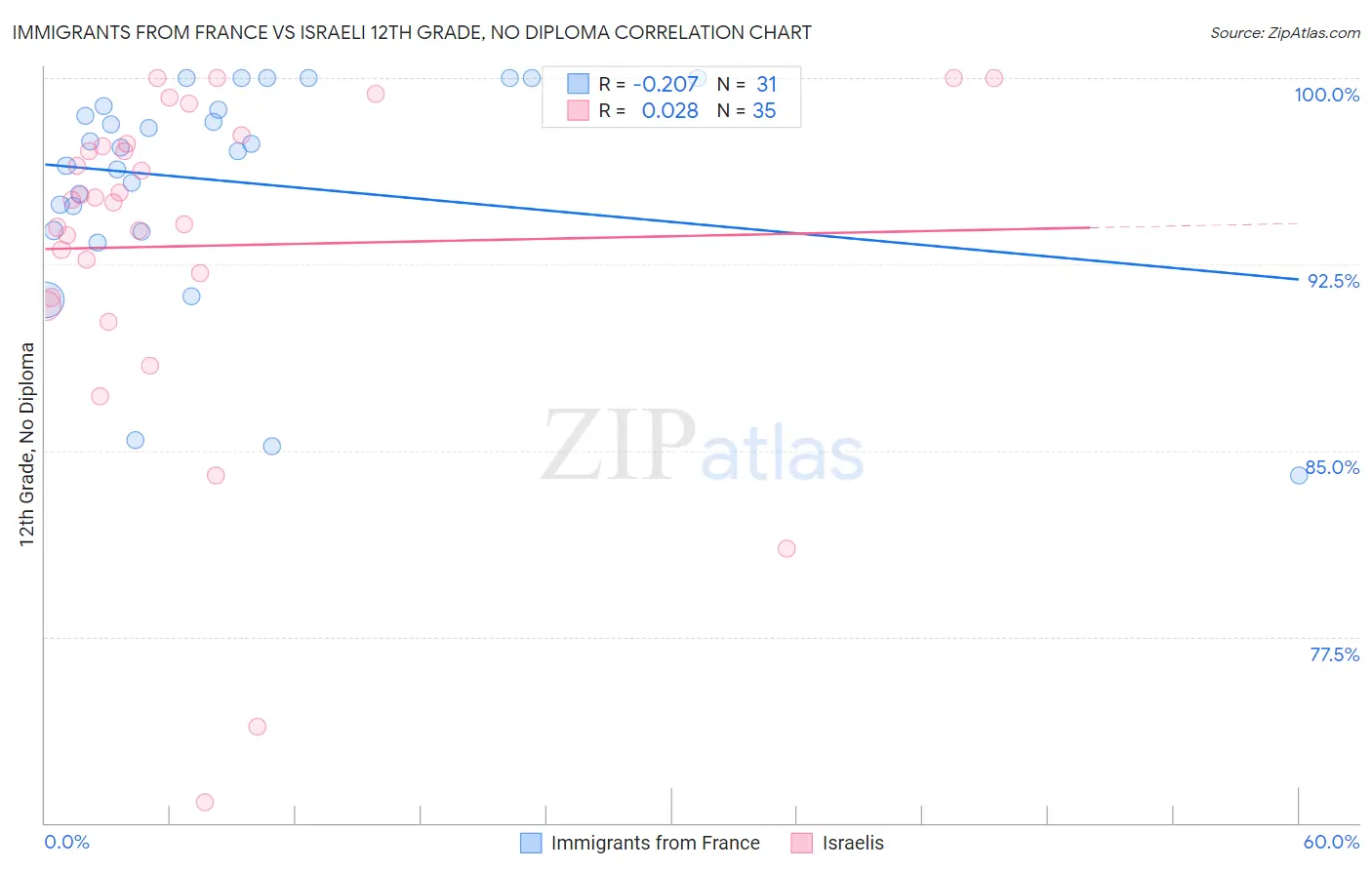 Immigrants from France vs Israeli 12th Grade, No Diploma