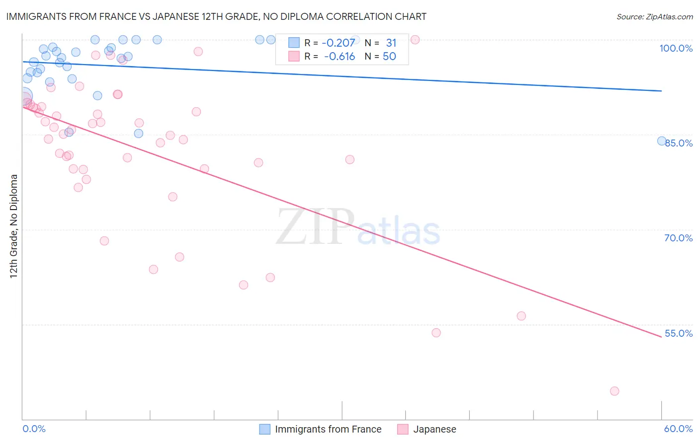 Immigrants from France vs Japanese 12th Grade, No Diploma