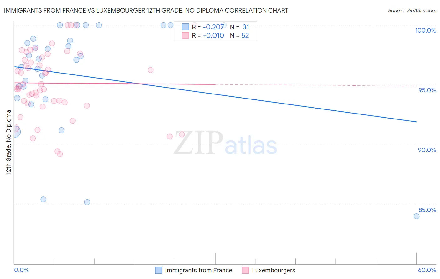 Immigrants from France vs Luxembourger 12th Grade, No Diploma