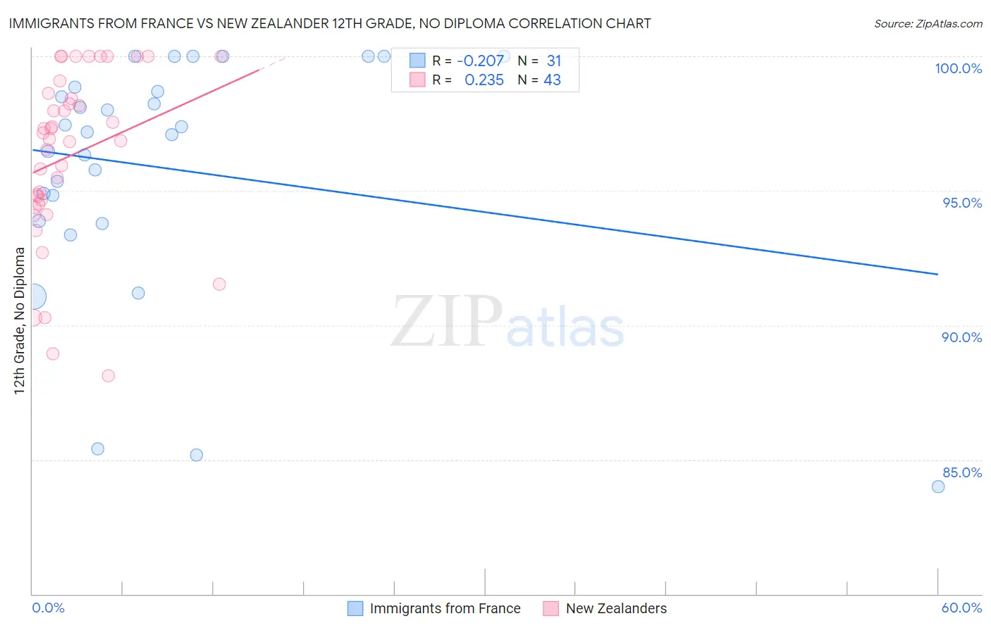 Immigrants from France vs New Zealander 12th Grade, No Diploma