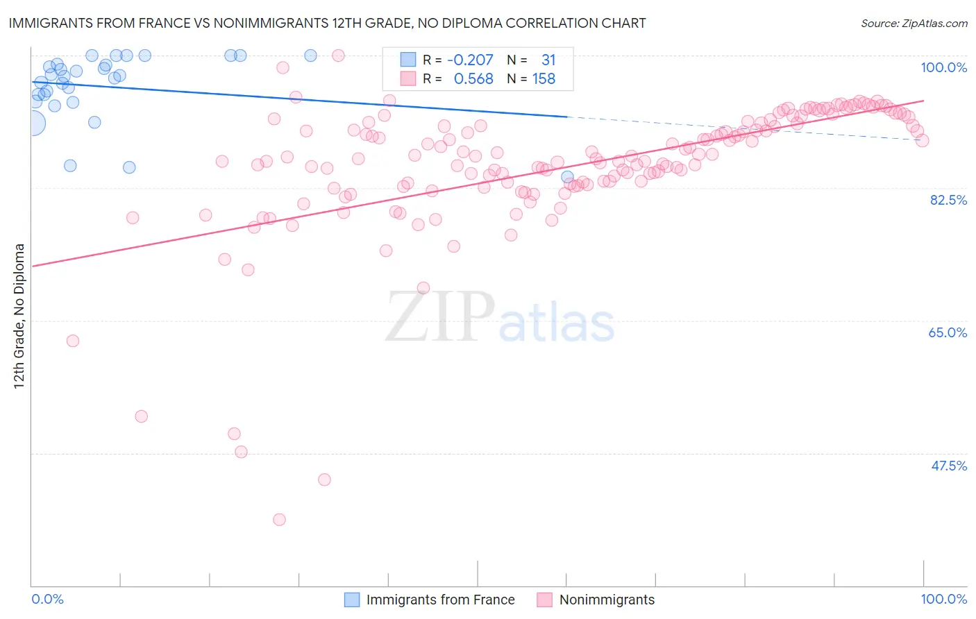 Immigrants from France vs Nonimmigrants 12th Grade, No Diploma