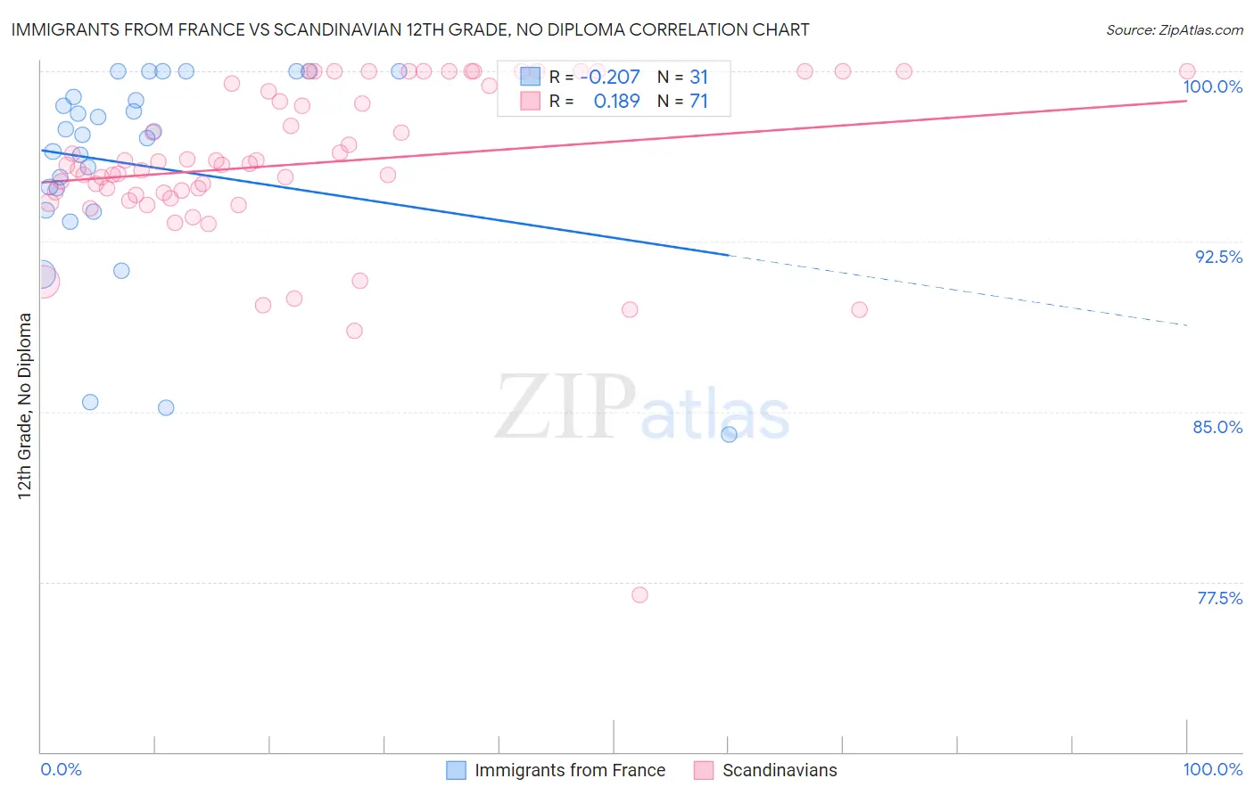 Immigrants from France vs Scandinavian 12th Grade, No Diploma