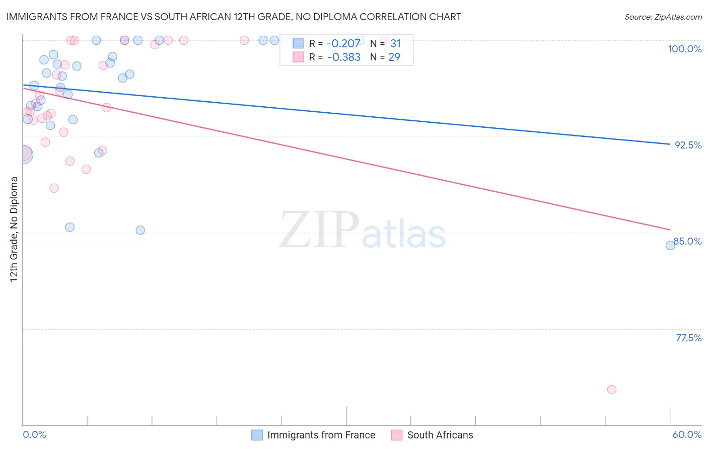 Immigrants from France vs South African 12th Grade, No Diploma