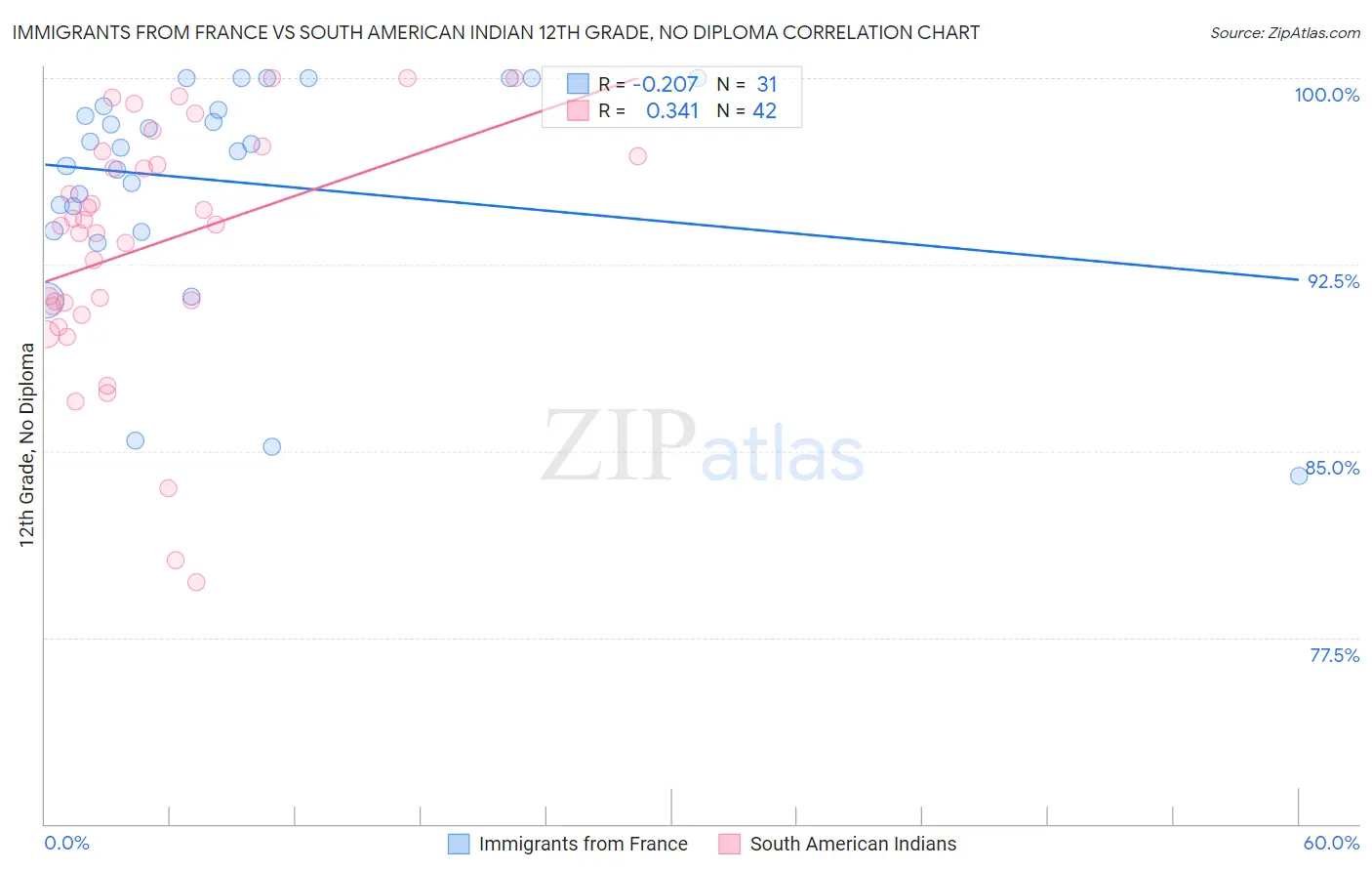 Immigrants from France vs South American Indian 12th Grade, No Diploma