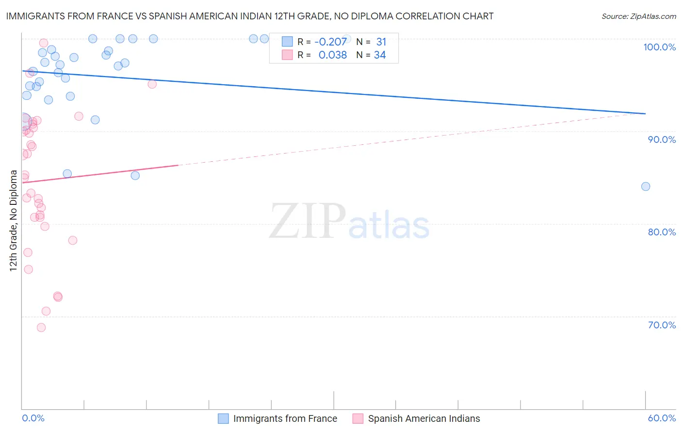 Immigrants from France vs Spanish American Indian 12th Grade, No Diploma