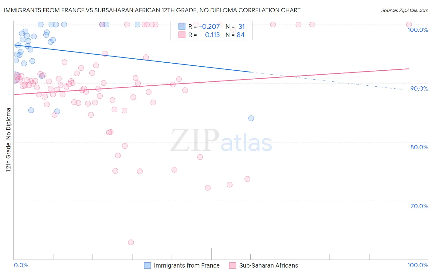Immigrants from France vs Subsaharan African 12th Grade, No Diploma