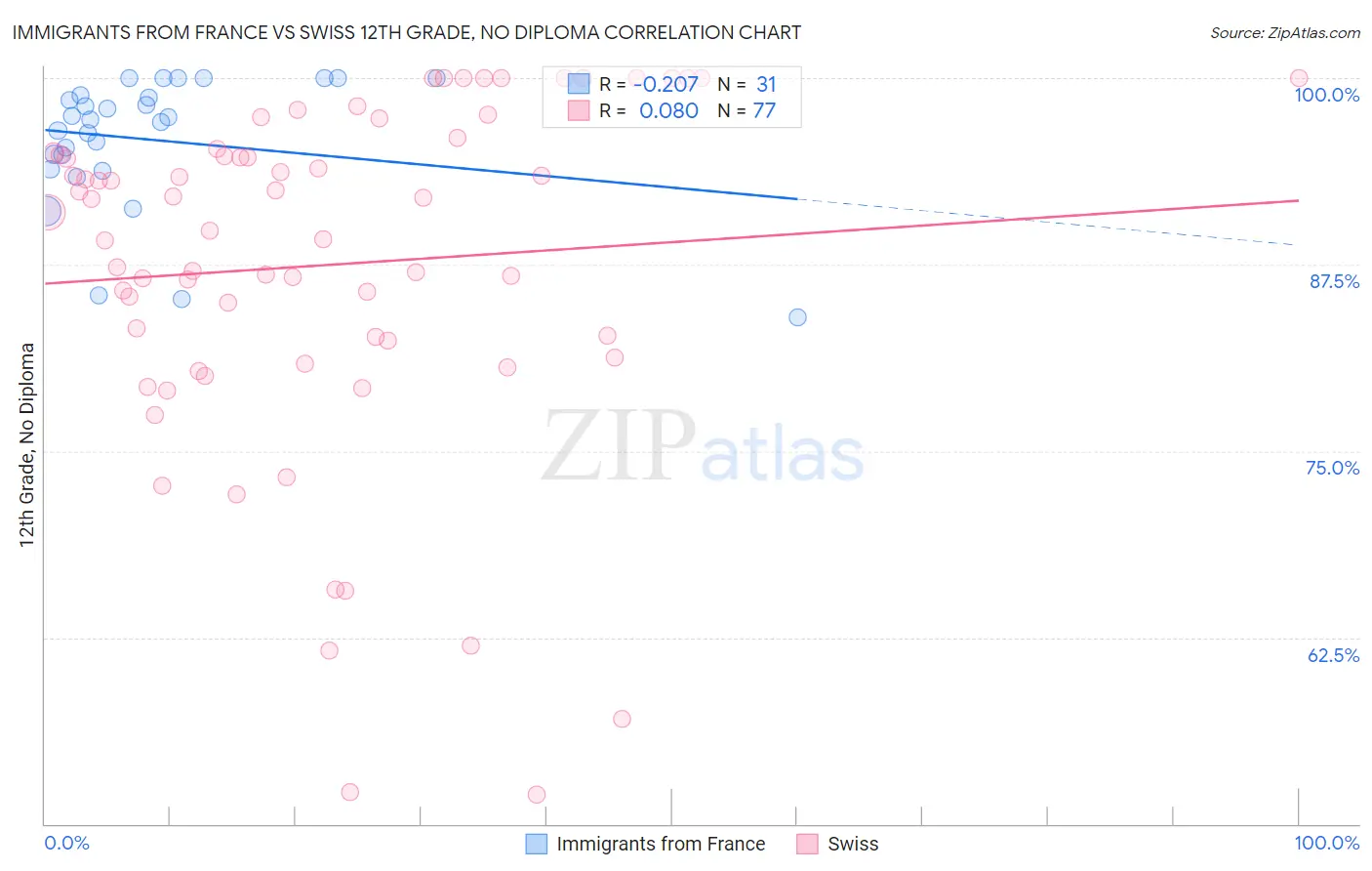 Immigrants from France vs Swiss 12th Grade, No Diploma
