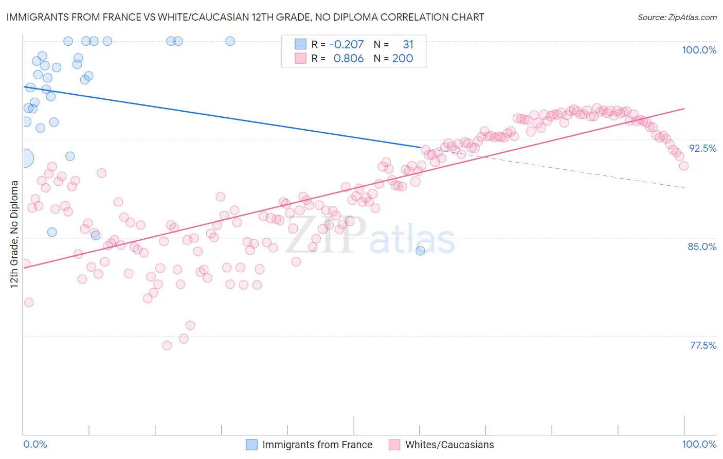 Immigrants from France vs White/Caucasian 12th Grade, No Diploma