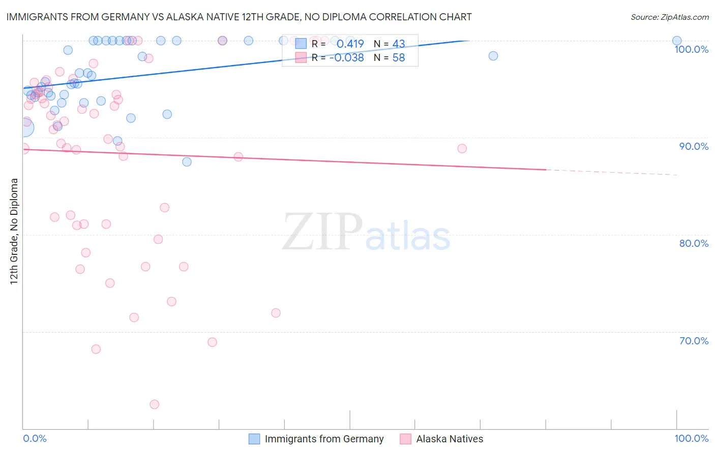 Immigrants from Germany vs Alaska Native 12th Grade, No Diploma