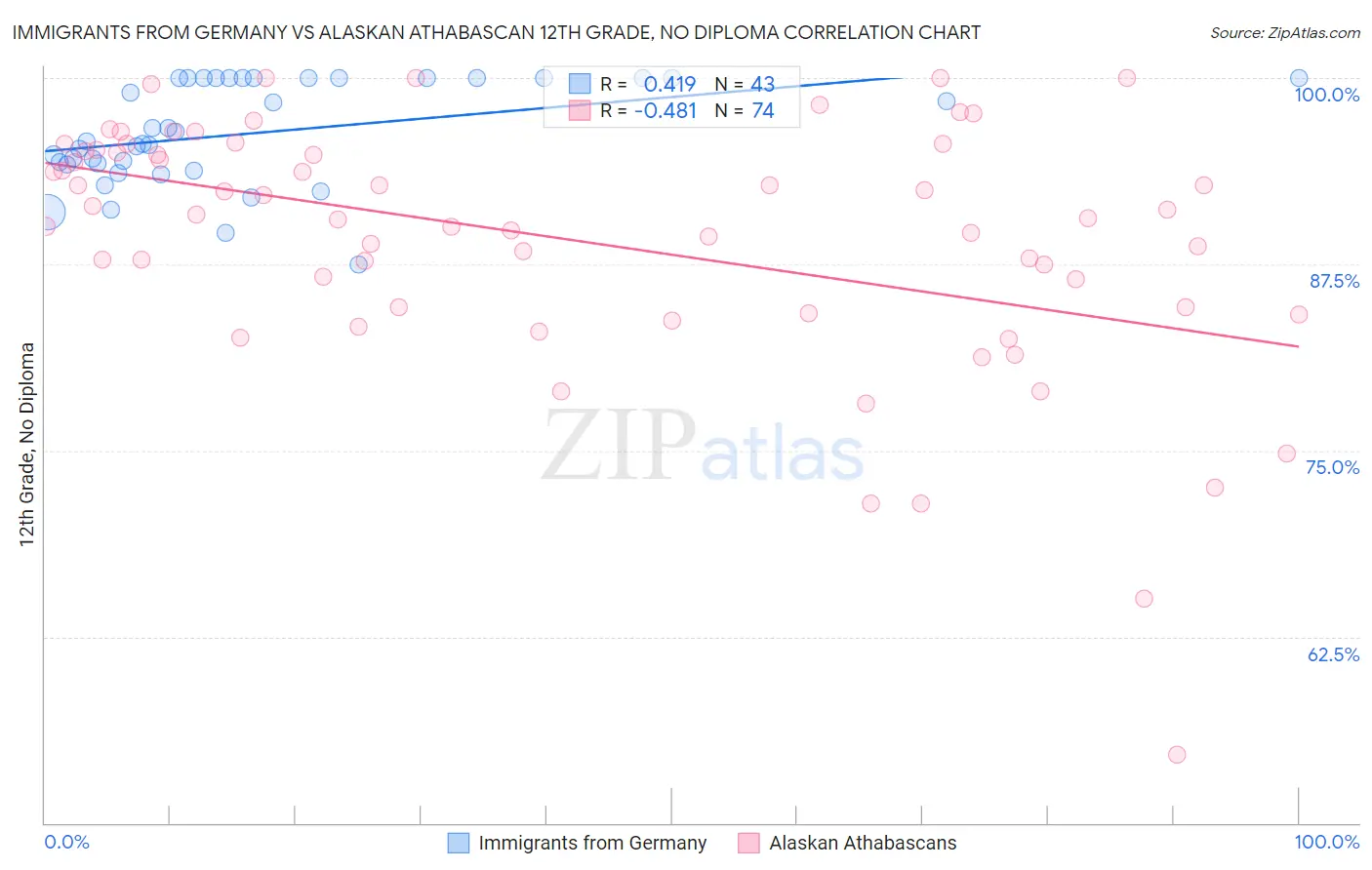 Immigrants from Germany vs Alaskan Athabascan 12th Grade, No Diploma