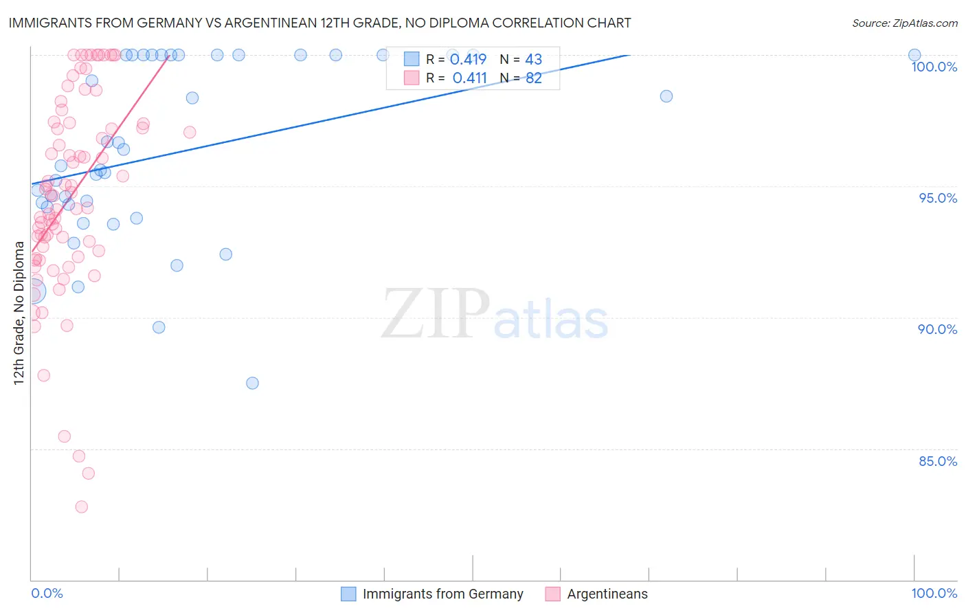 Immigrants from Germany vs Argentinean 12th Grade, No Diploma