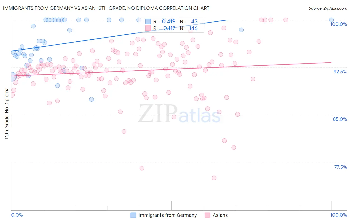 Immigrants from Germany vs Asian 12th Grade, No Diploma