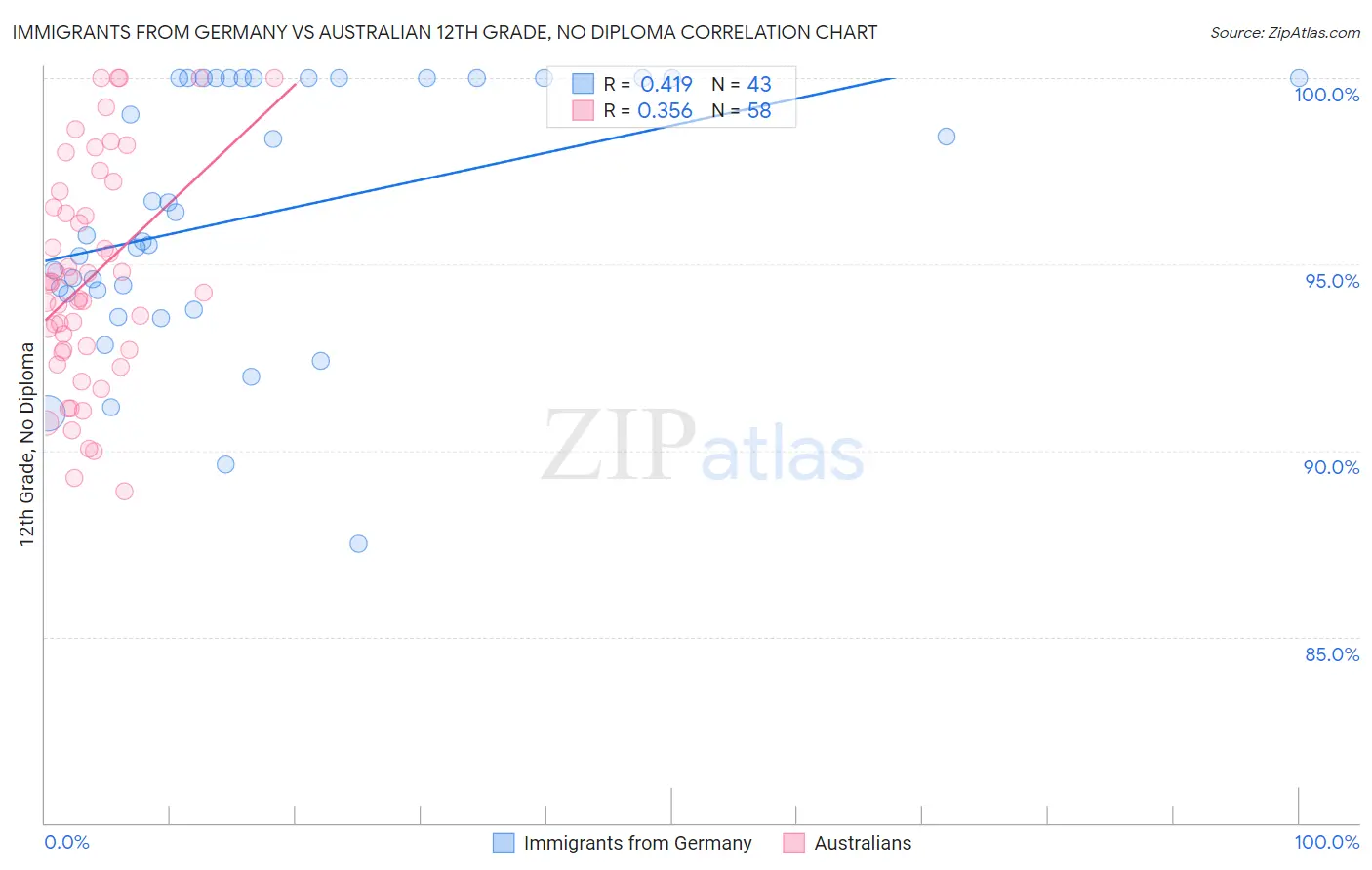 Immigrants from Germany vs Australian 12th Grade, No Diploma