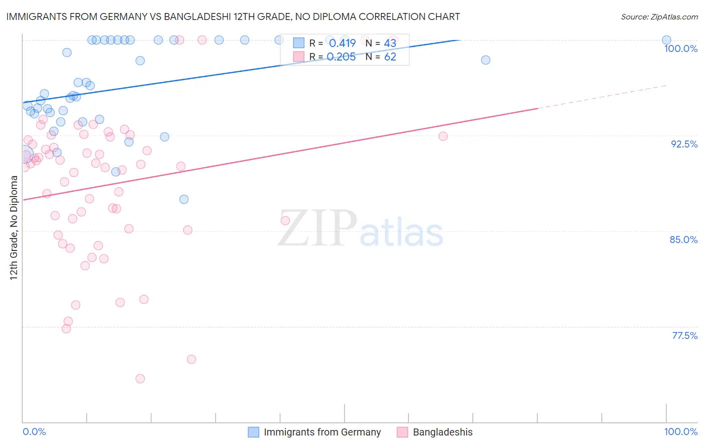 Immigrants from Germany vs Bangladeshi 12th Grade, No Diploma