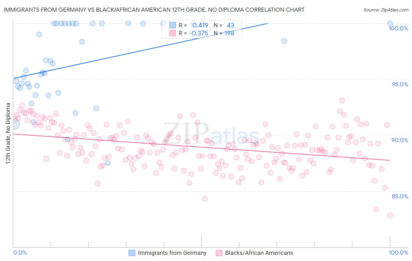 Immigrants from Germany vs Black/African American 12th Grade, No Diploma