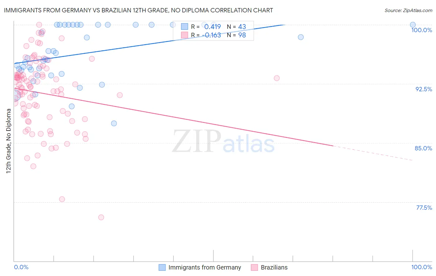 Immigrants from Germany vs Brazilian 12th Grade, No Diploma