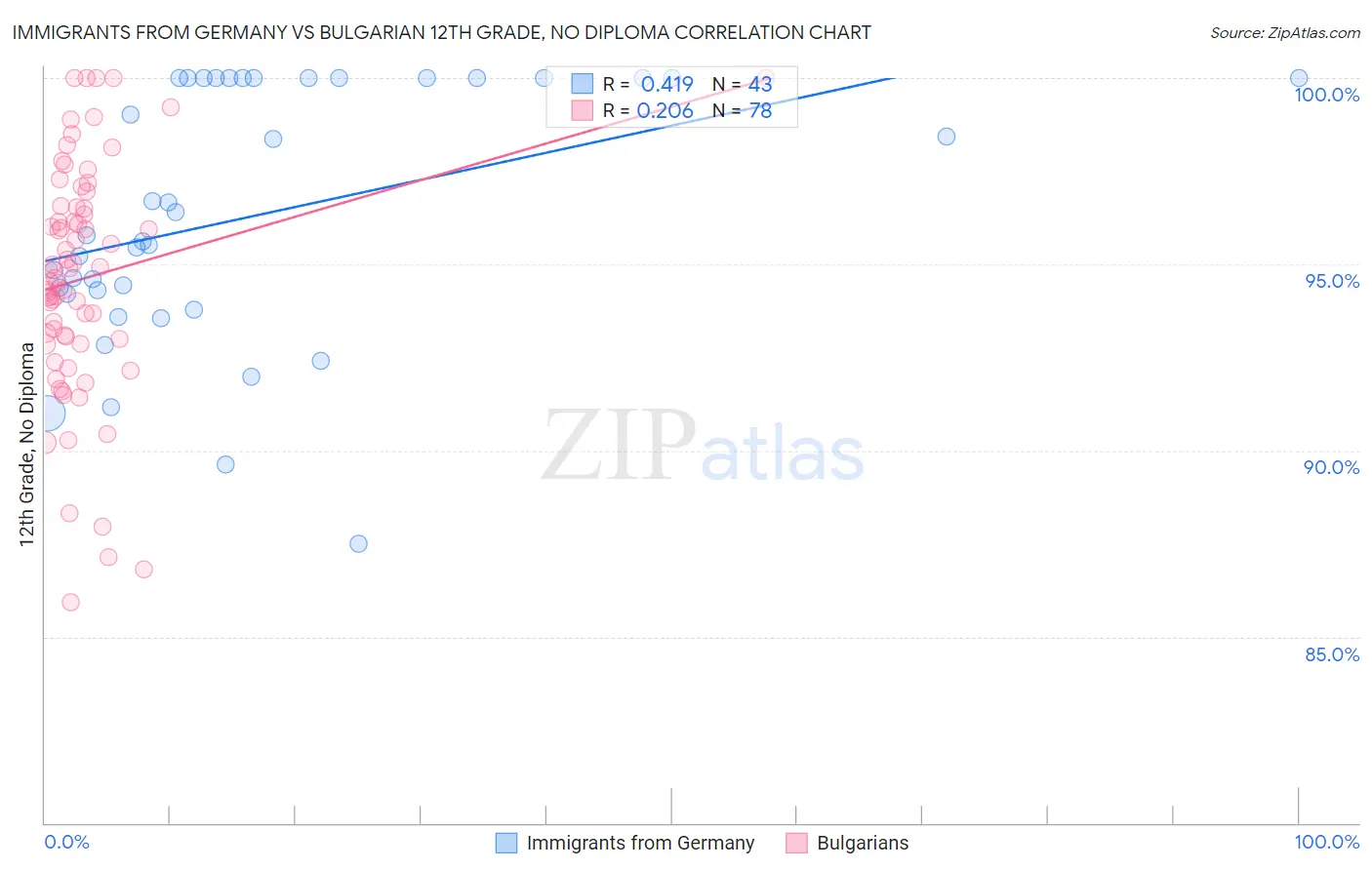 Immigrants from Germany vs Bulgarian 12th Grade, No Diploma